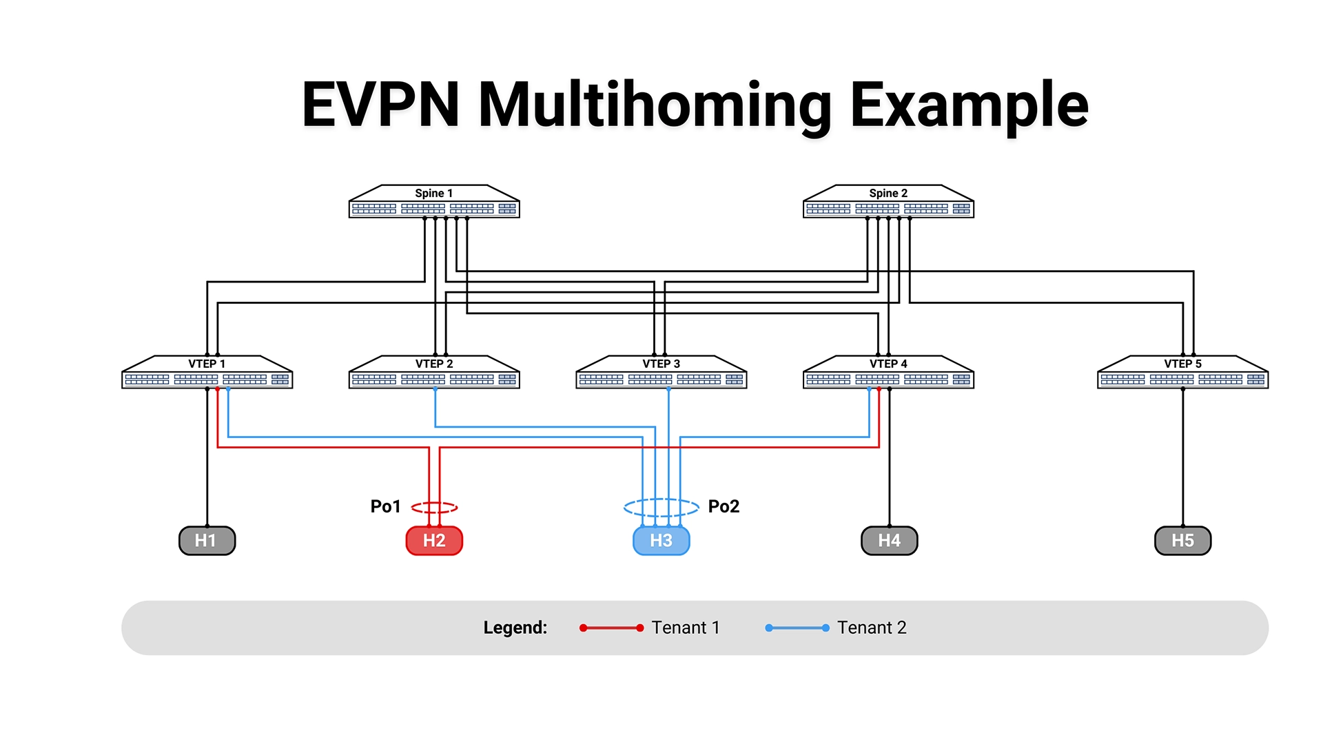 EVPN